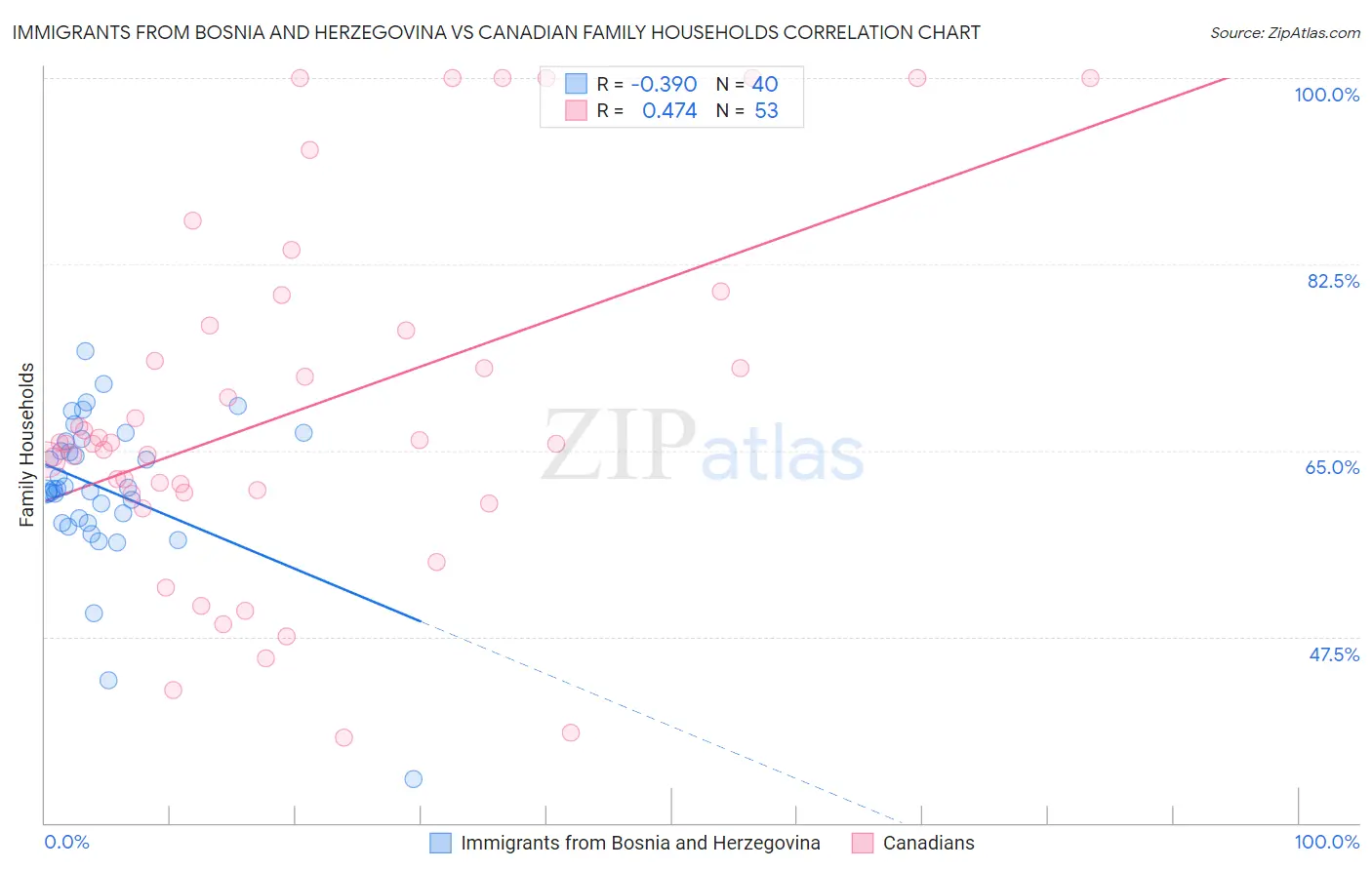 Immigrants from Bosnia and Herzegovina vs Canadian Family Households