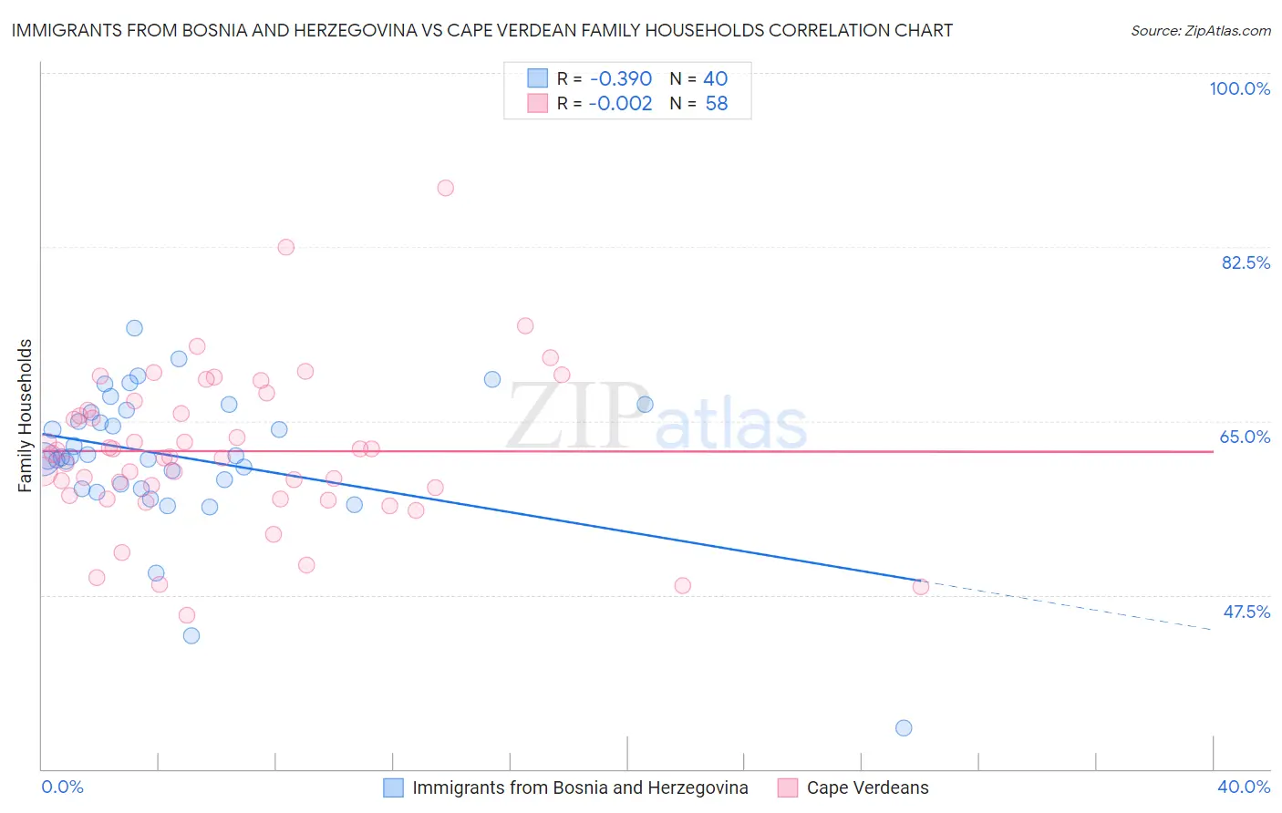 Immigrants from Bosnia and Herzegovina vs Cape Verdean Family Households