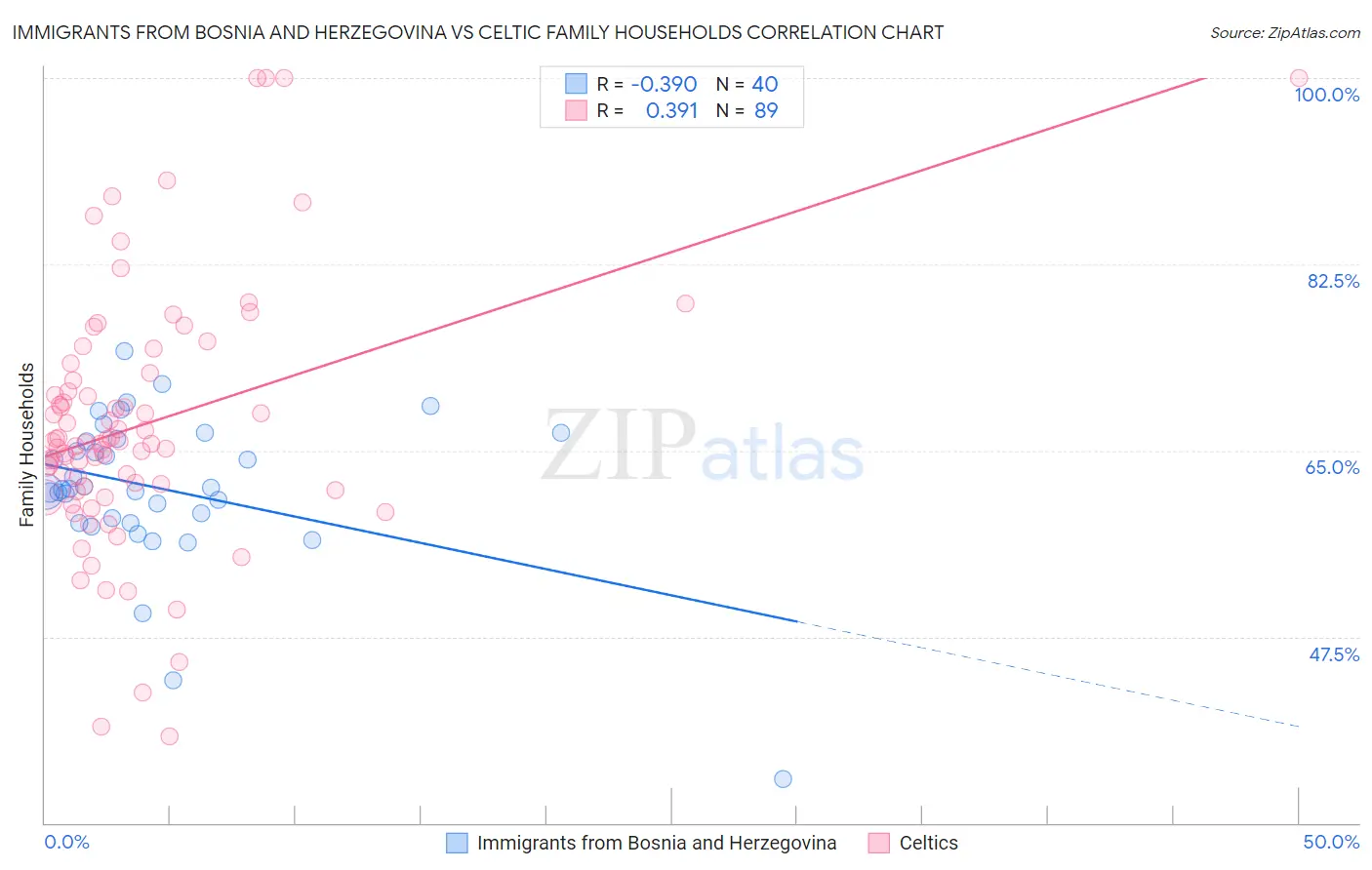 Immigrants from Bosnia and Herzegovina vs Celtic Family Households