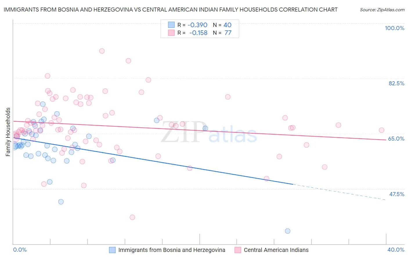 Immigrants from Bosnia and Herzegovina vs Central American Indian Family Households