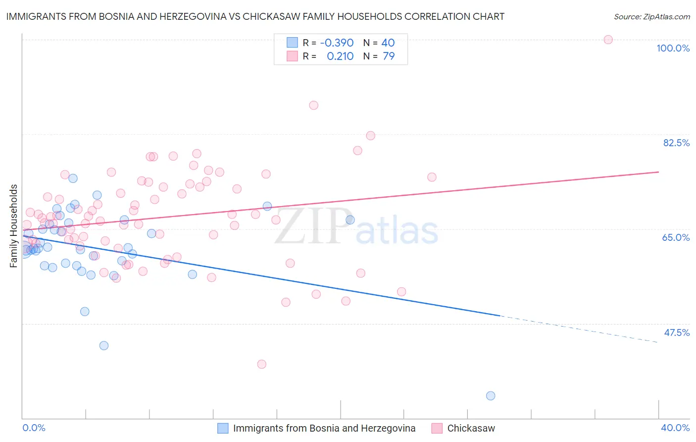 Immigrants from Bosnia and Herzegovina vs Chickasaw Family Households