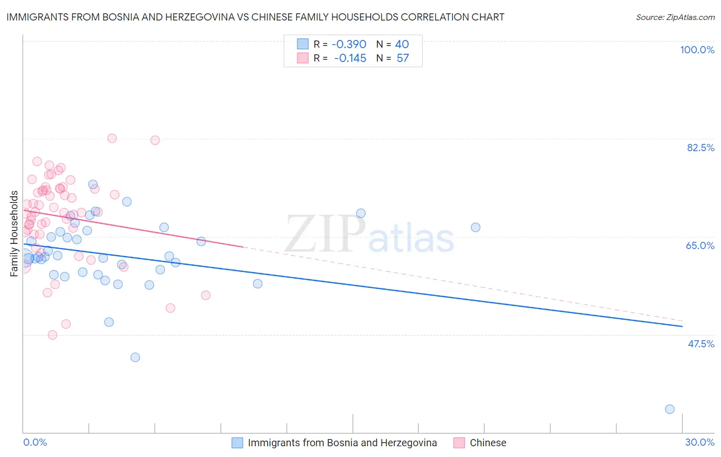 Immigrants from Bosnia and Herzegovina vs Chinese Family Households