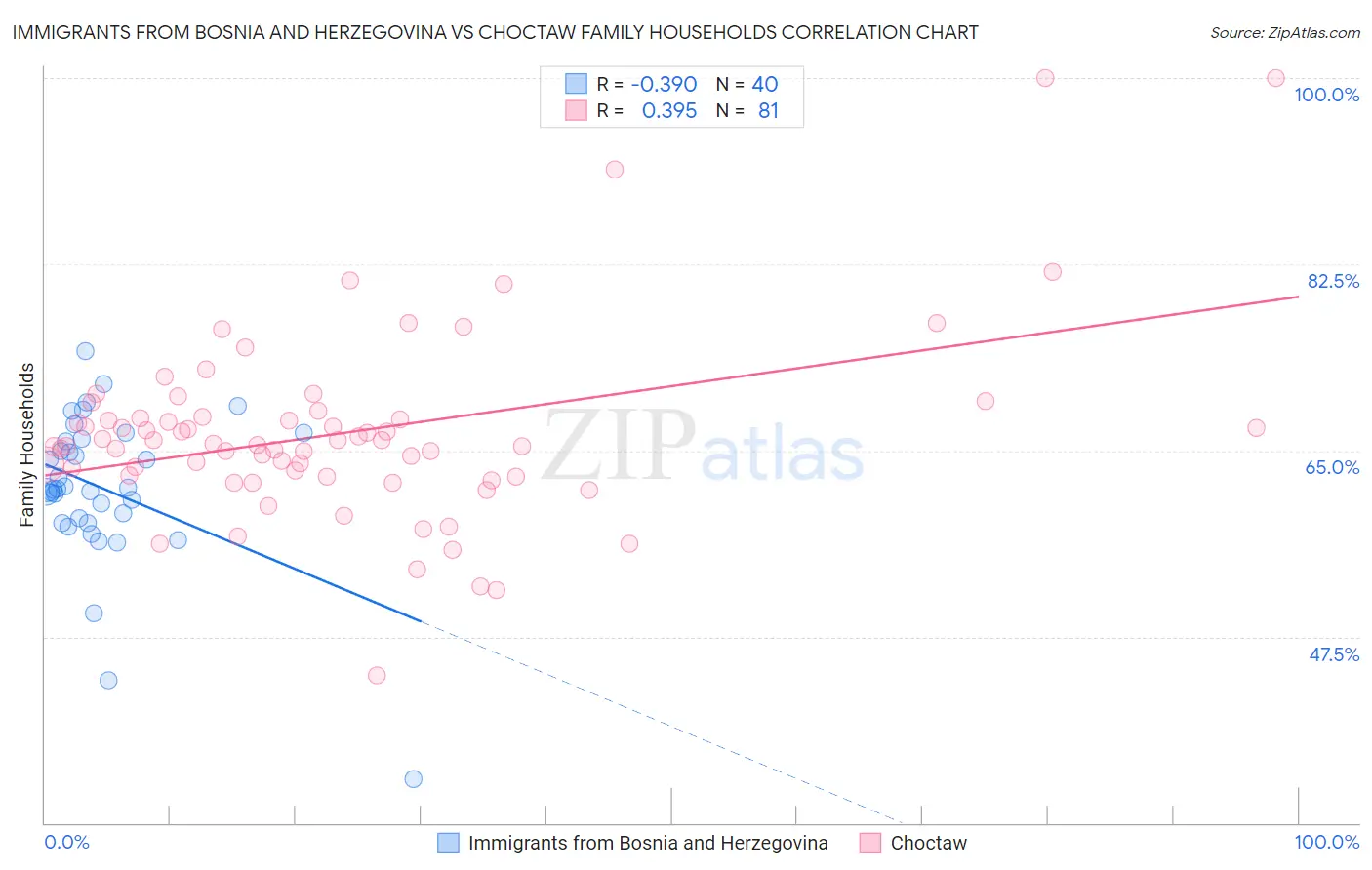 Immigrants from Bosnia and Herzegovina vs Choctaw Family Households