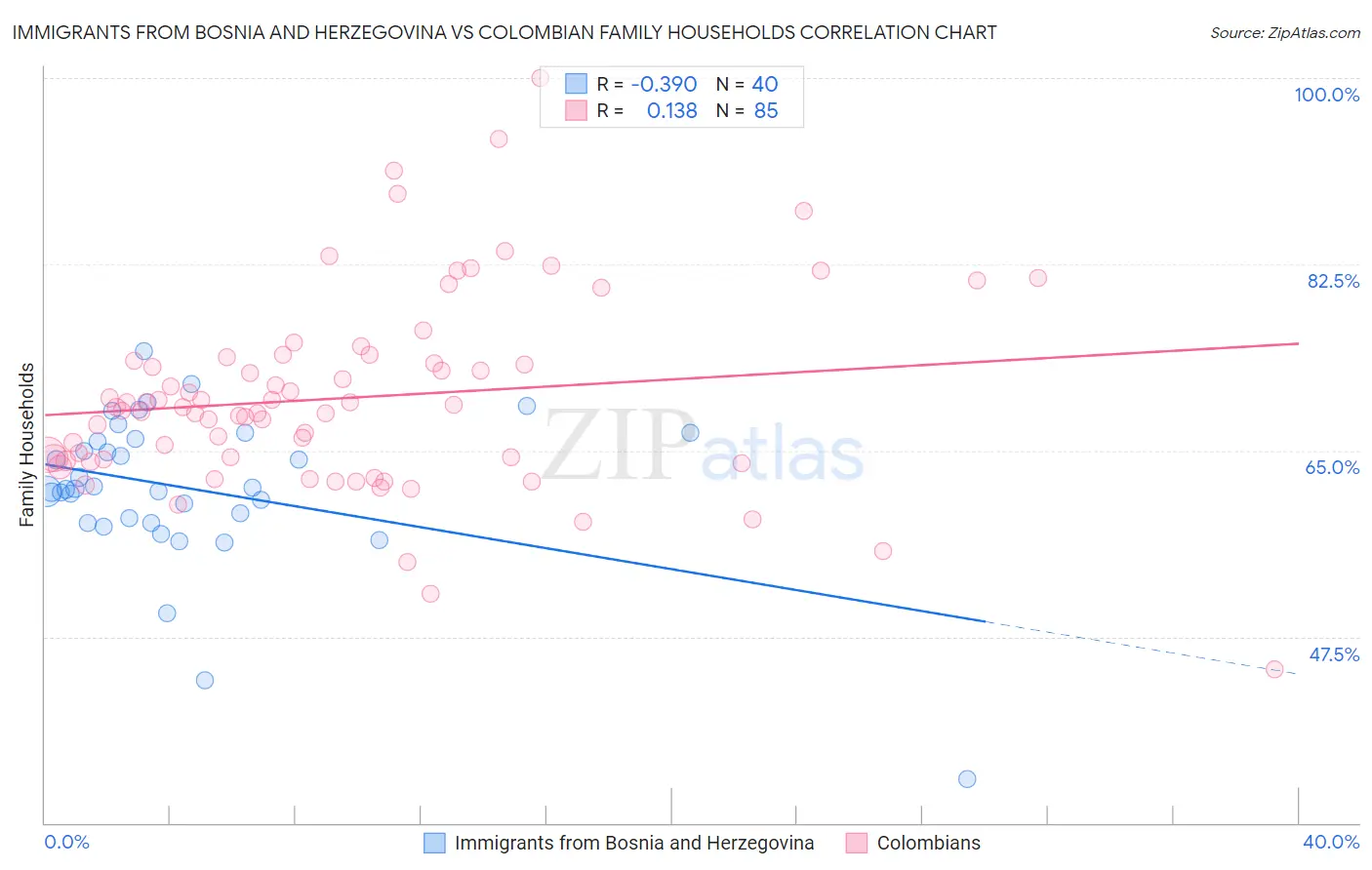 Immigrants from Bosnia and Herzegovina vs Colombian Family Households