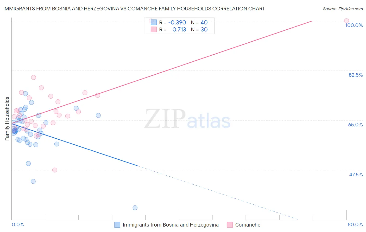 Immigrants from Bosnia and Herzegovina vs Comanche Family Households