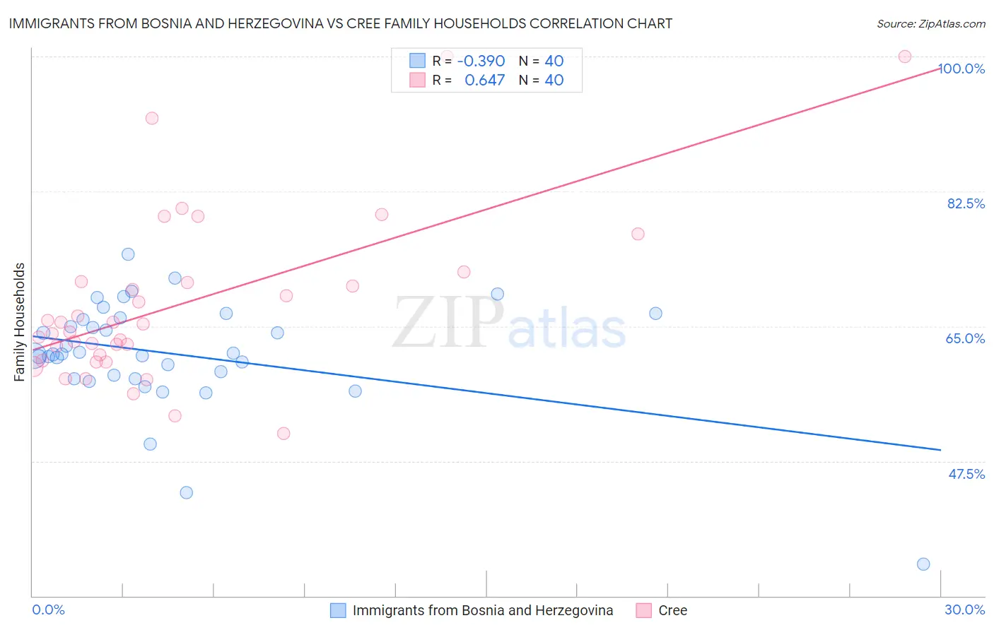 Immigrants from Bosnia and Herzegovina vs Cree Family Households