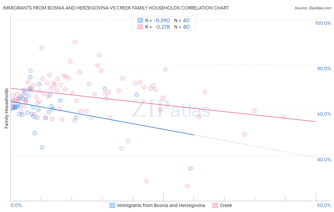 Immigrants from Bosnia and Herzegovina vs Creek Family Households