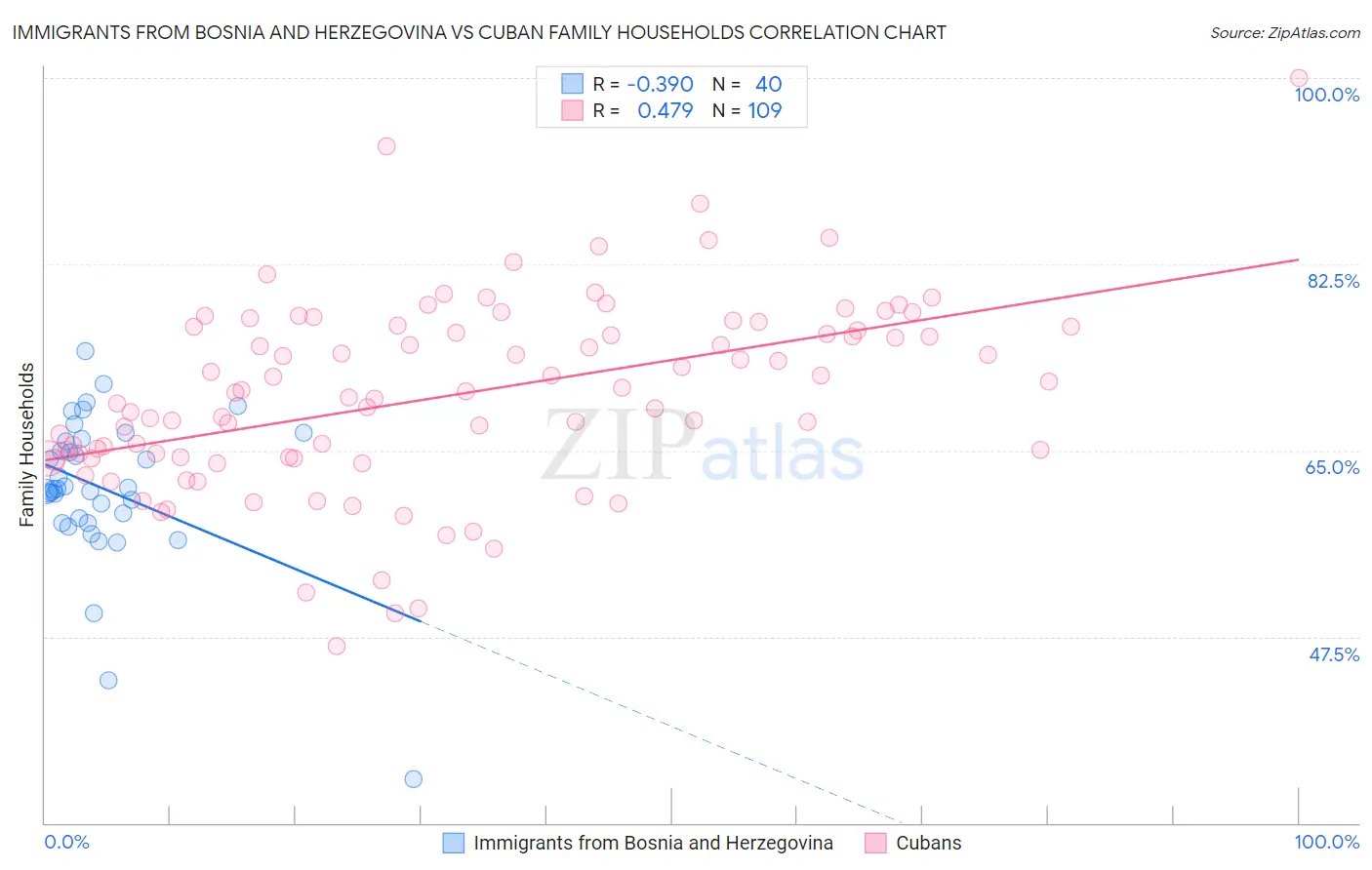 Immigrants from Bosnia and Herzegovina vs Cuban Family Households