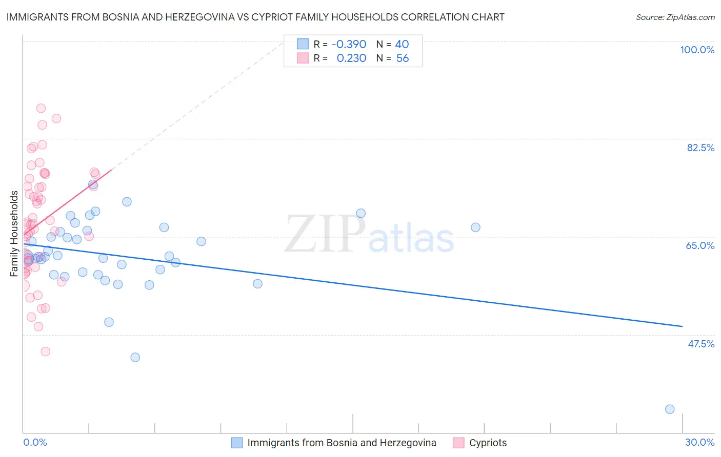 Immigrants from Bosnia and Herzegovina vs Cypriot Family Households