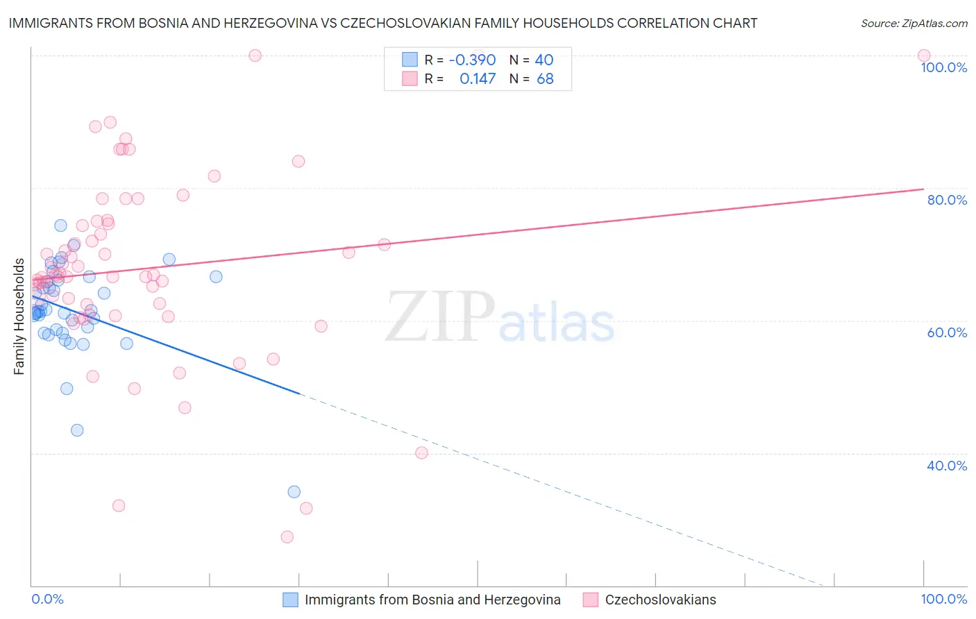 Immigrants from Bosnia and Herzegovina vs Czechoslovakian Family Households