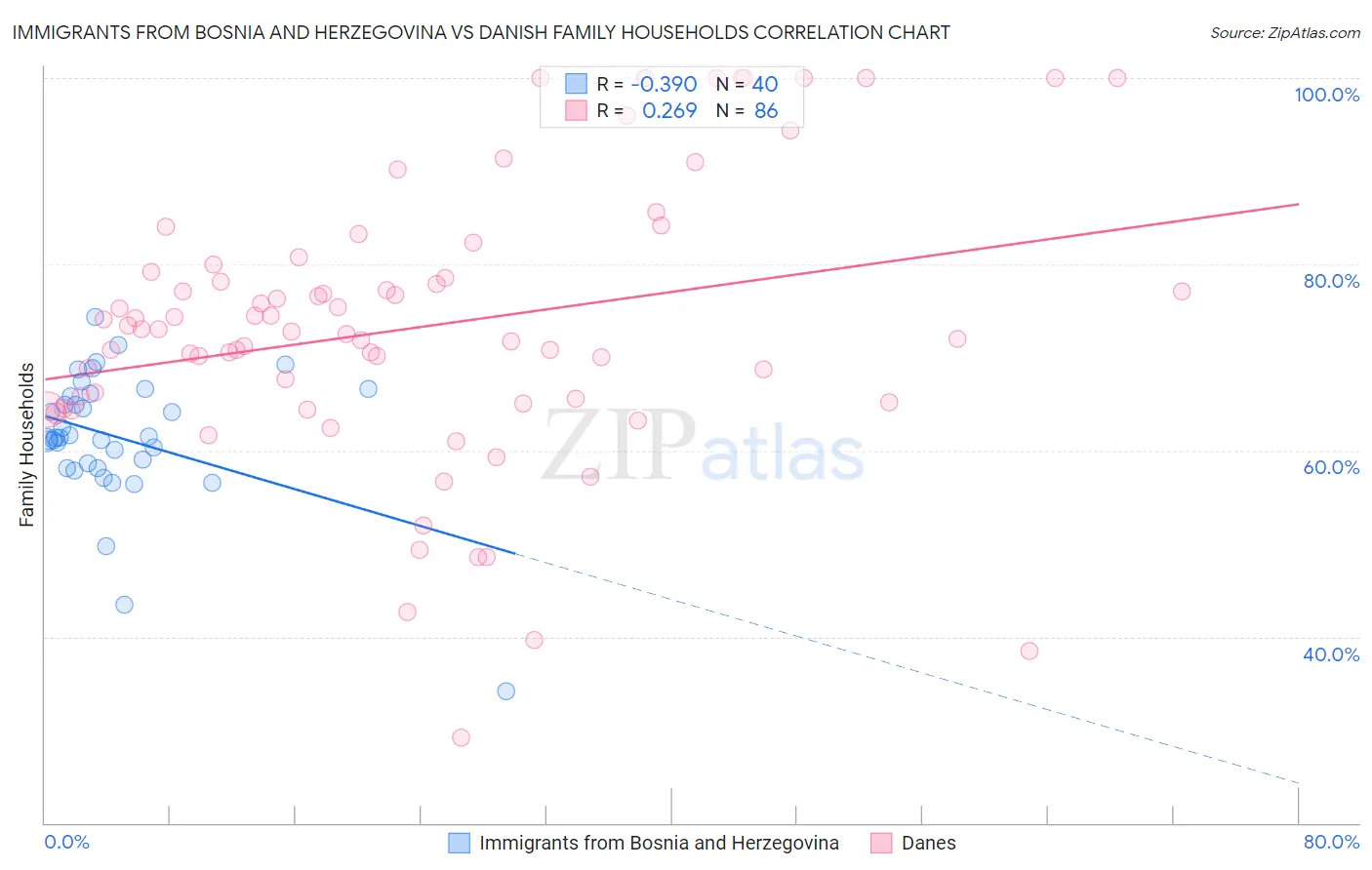 Immigrants from Bosnia and Herzegovina vs Danish Family Households