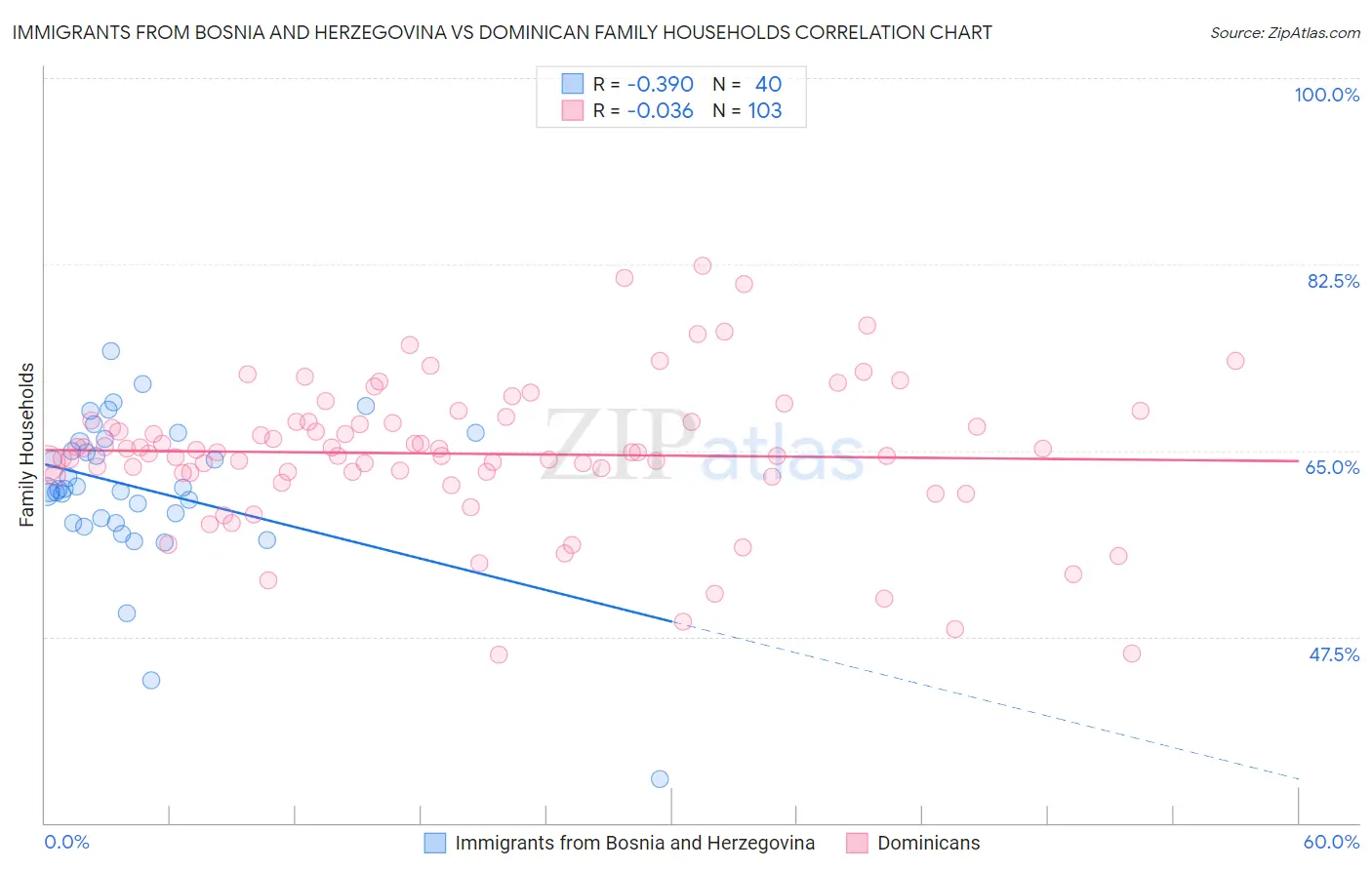 Immigrants from Bosnia and Herzegovina vs Dominican Family Households