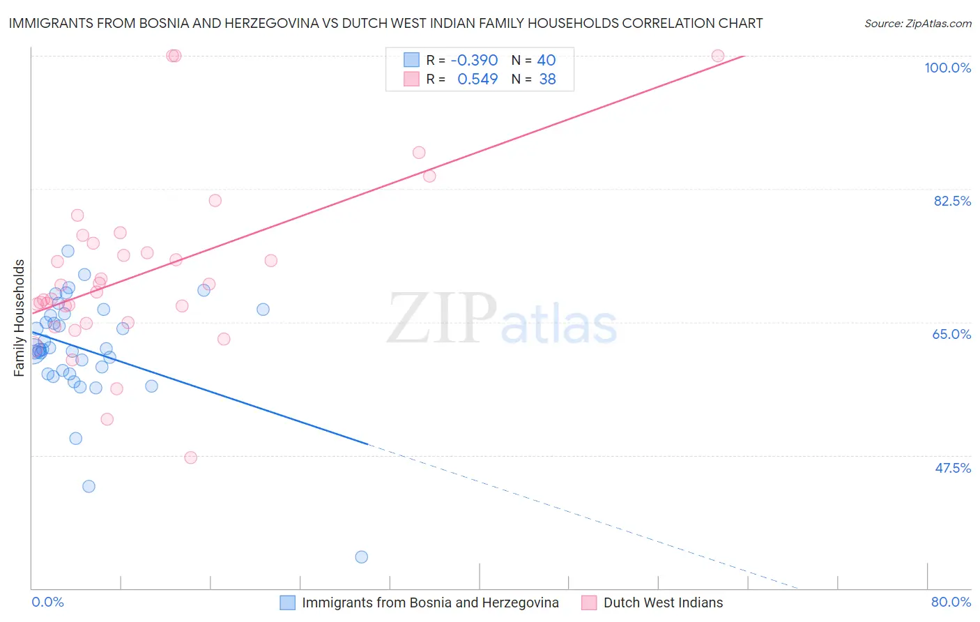 Immigrants from Bosnia and Herzegovina vs Dutch West Indian Family Households