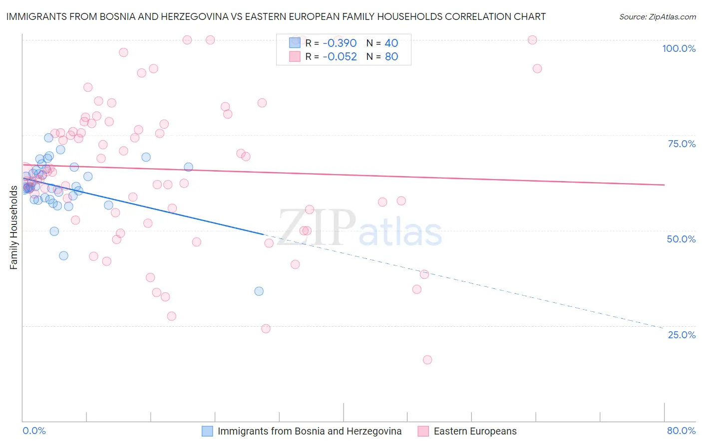 Immigrants from Bosnia and Herzegovina vs Eastern European Family Households