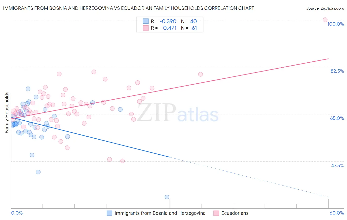 Immigrants from Bosnia and Herzegovina vs Ecuadorian Family Households