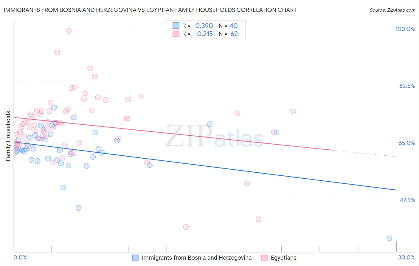 Immigrants from Bosnia and Herzegovina vs Egyptian Family Households