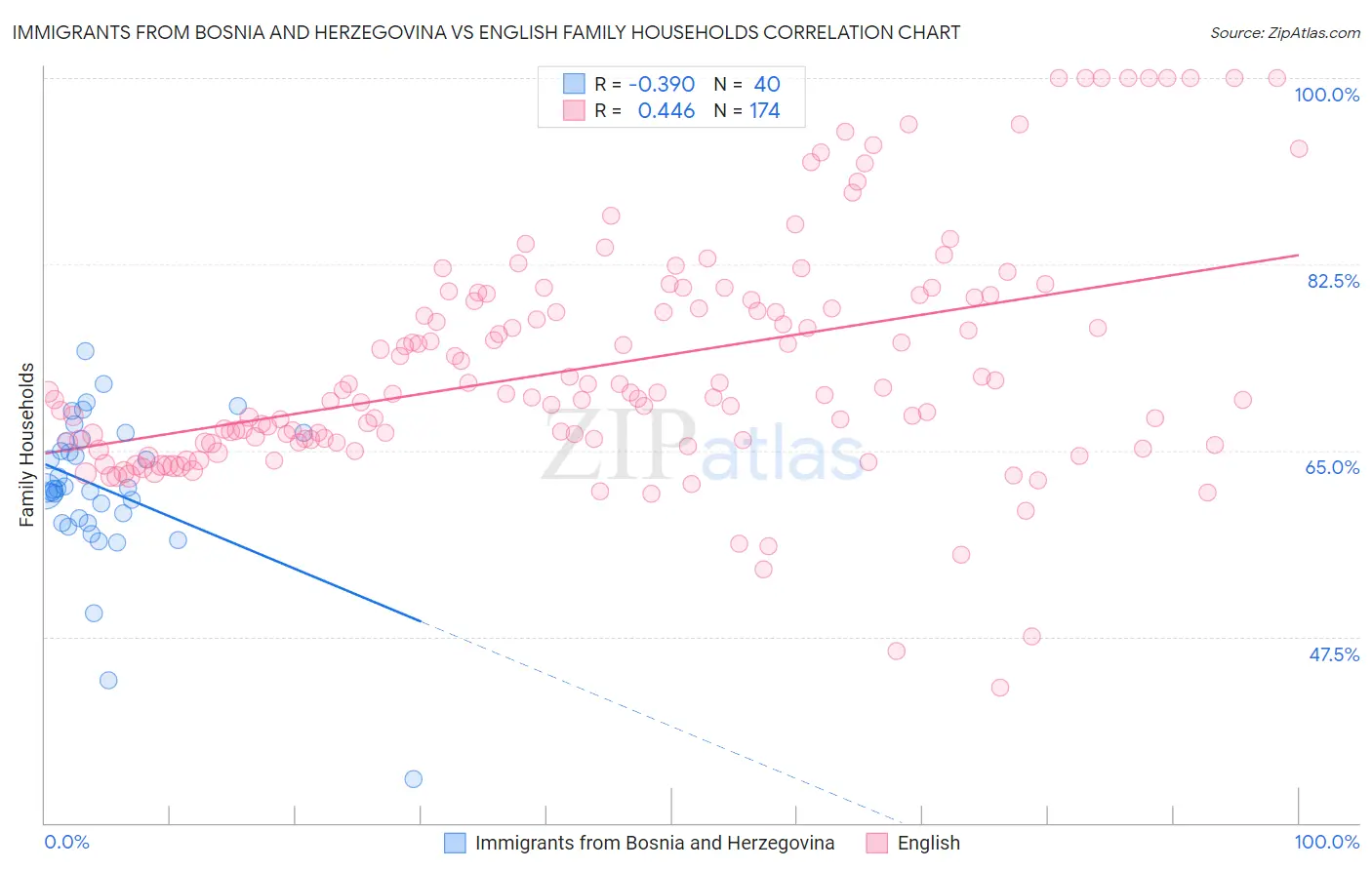 Immigrants from Bosnia and Herzegovina vs English Family Households