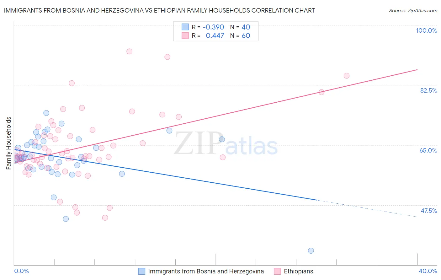 Immigrants from Bosnia and Herzegovina vs Ethiopian Family Households