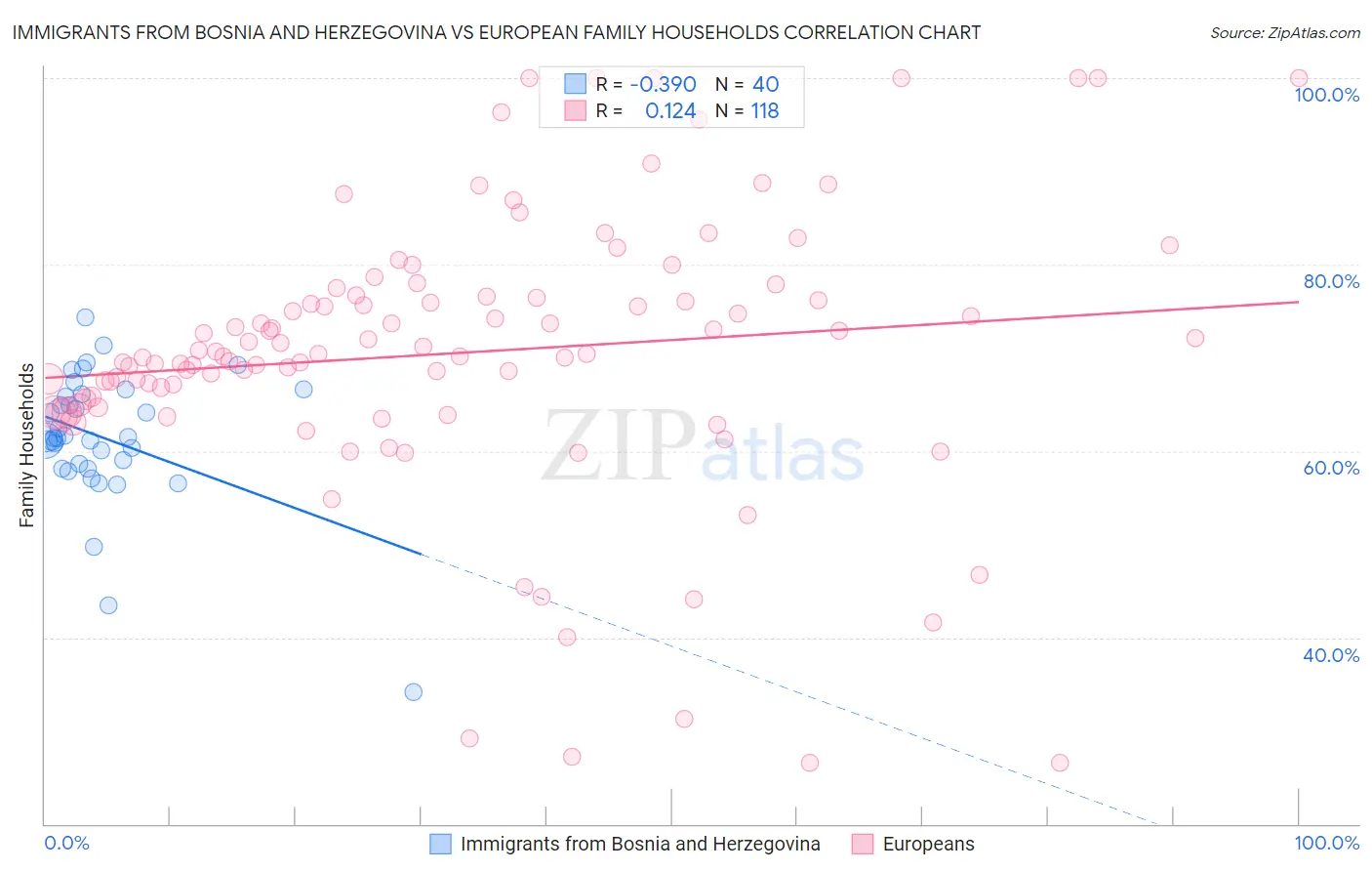 Immigrants from Bosnia and Herzegovina vs European Family Households