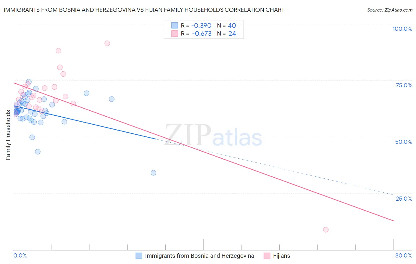 Immigrants from Bosnia and Herzegovina vs Fijian Family Households