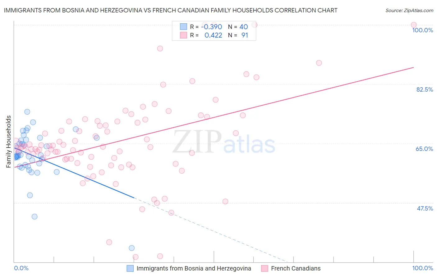 Immigrants from Bosnia and Herzegovina vs French Canadian Family Households