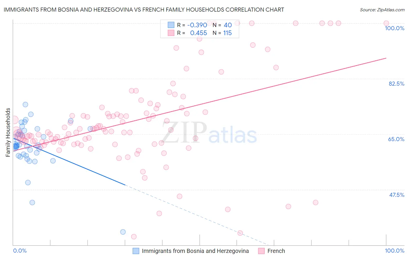 Immigrants from Bosnia and Herzegovina vs French Family Households