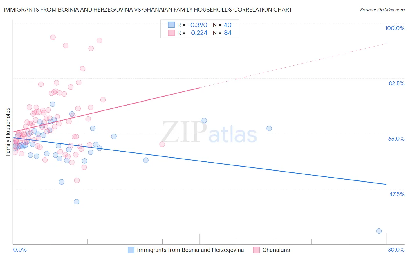 Immigrants from Bosnia and Herzegovina vs Ghanaian Family Households