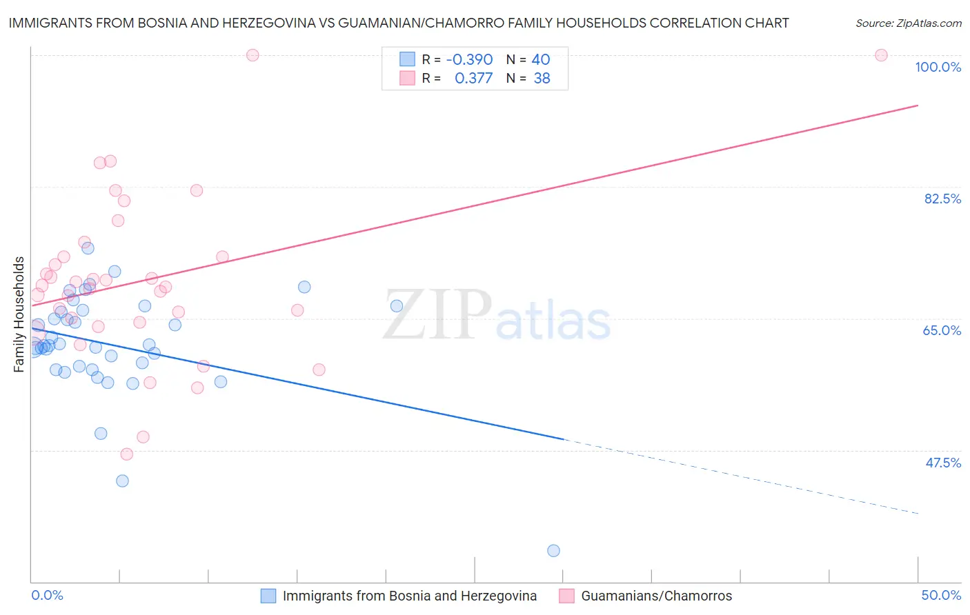 Immigrants from Bosnia and Herzegovina vs Guamanian/Chamorro Family Households