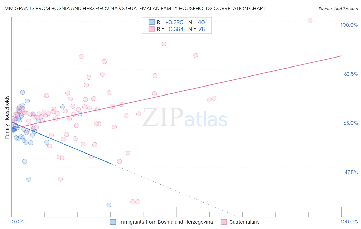 Immigrants from Bosnia and Herzegovina vs Guatemalan Family Households