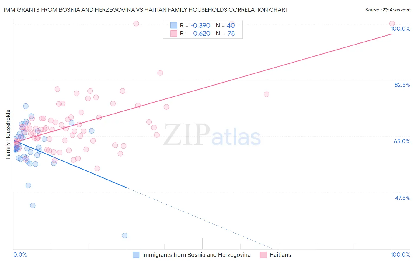 Immigrants from Bosnia and Herzegovina vs Haitian Family Households