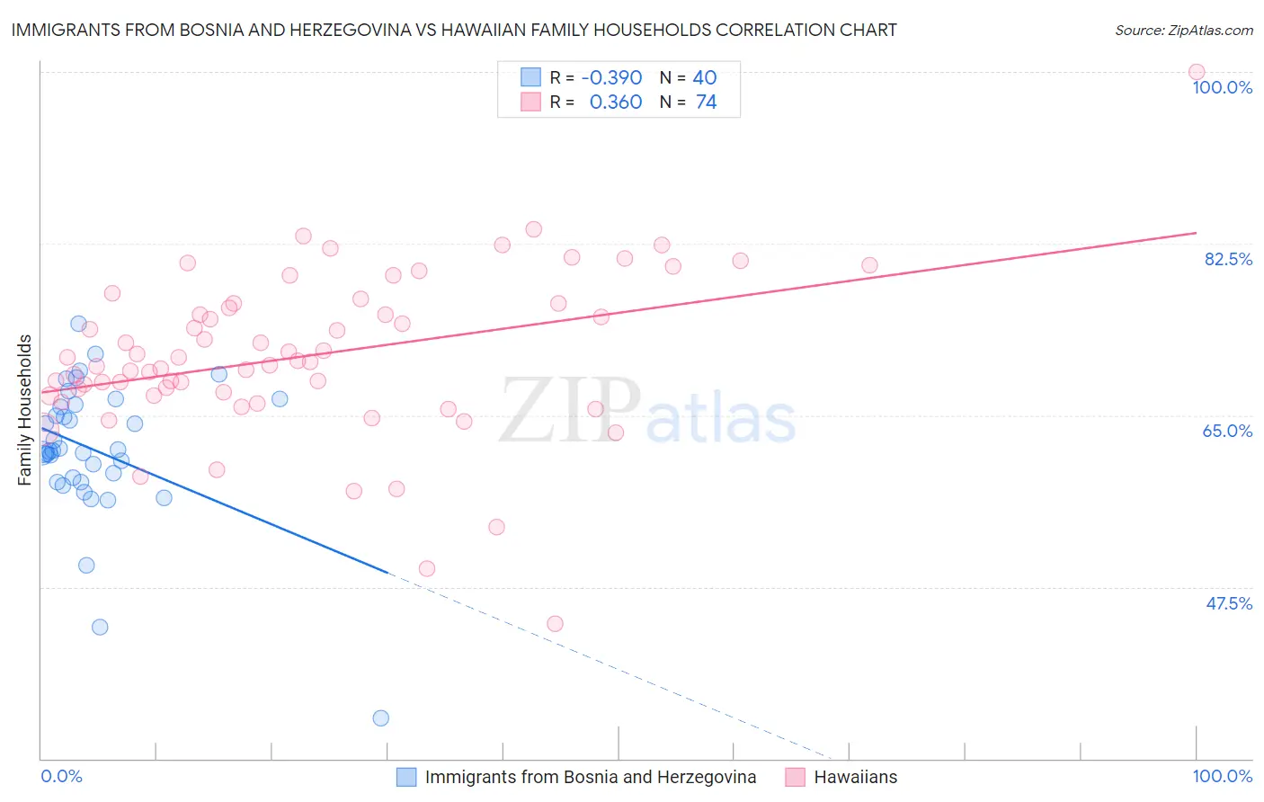 Immigrants from Bosnia and Herzegovina vs Hawaiian Family Households