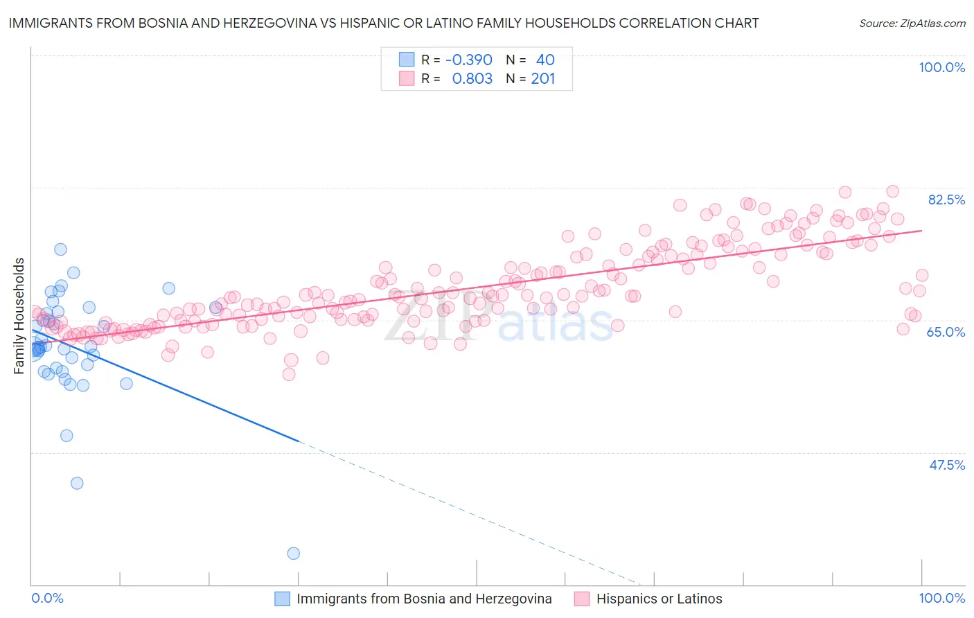 Immigrants from Bosnia and Herzegovina vs Hispanic or Latino Family Households