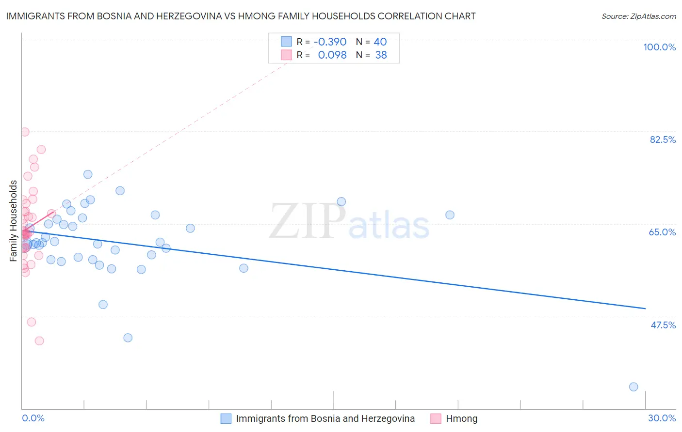 Immigrants from Bosnia and Herzegovina vs Hmong Family Households