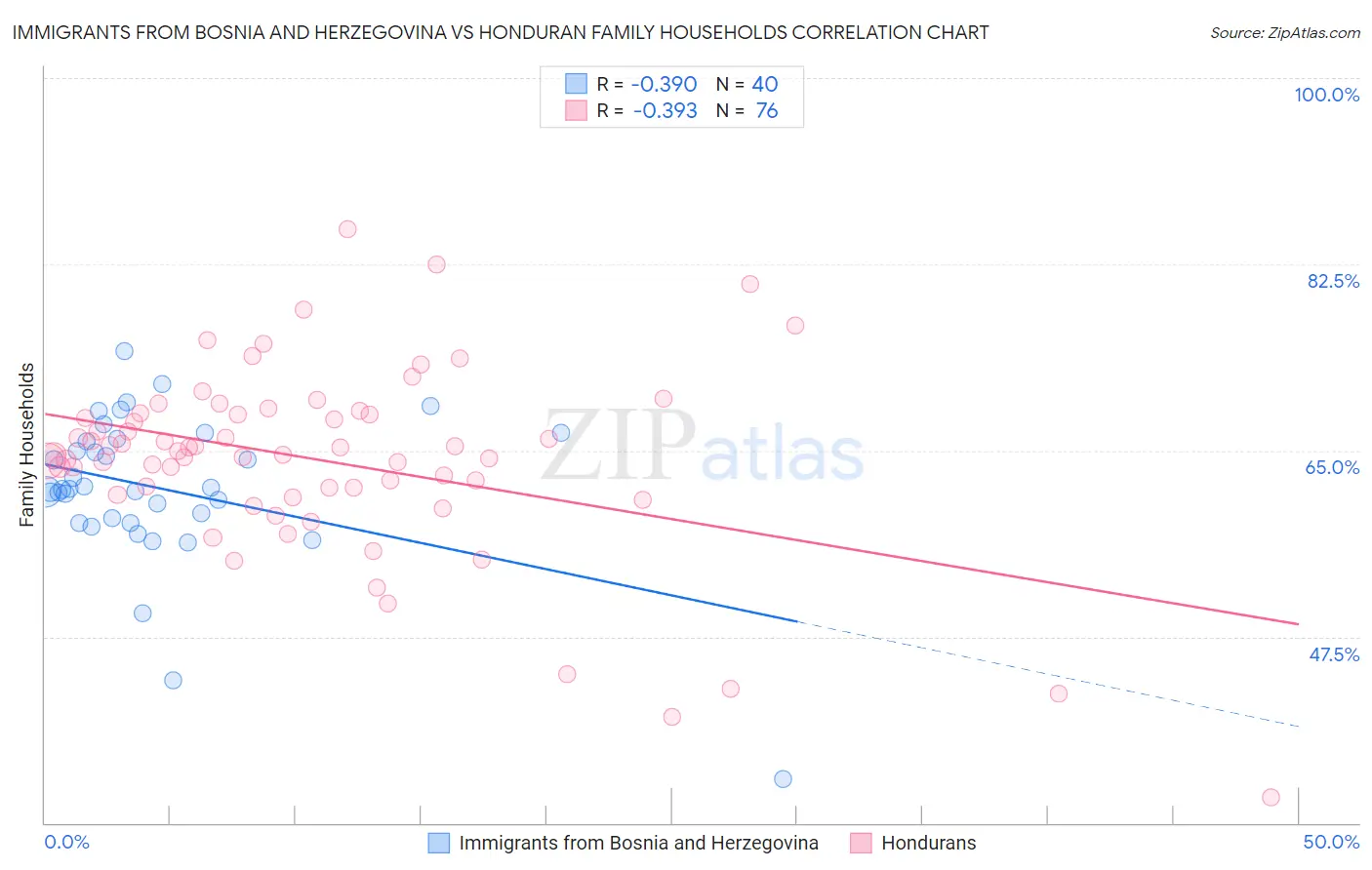 Immigrants from Bosnia and Herzegovina vs Honduran Family Households