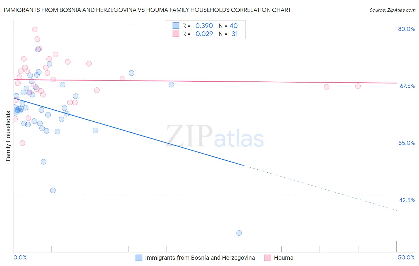 Immigrants from Bosnia and Herzegovina vs Houma Family Households