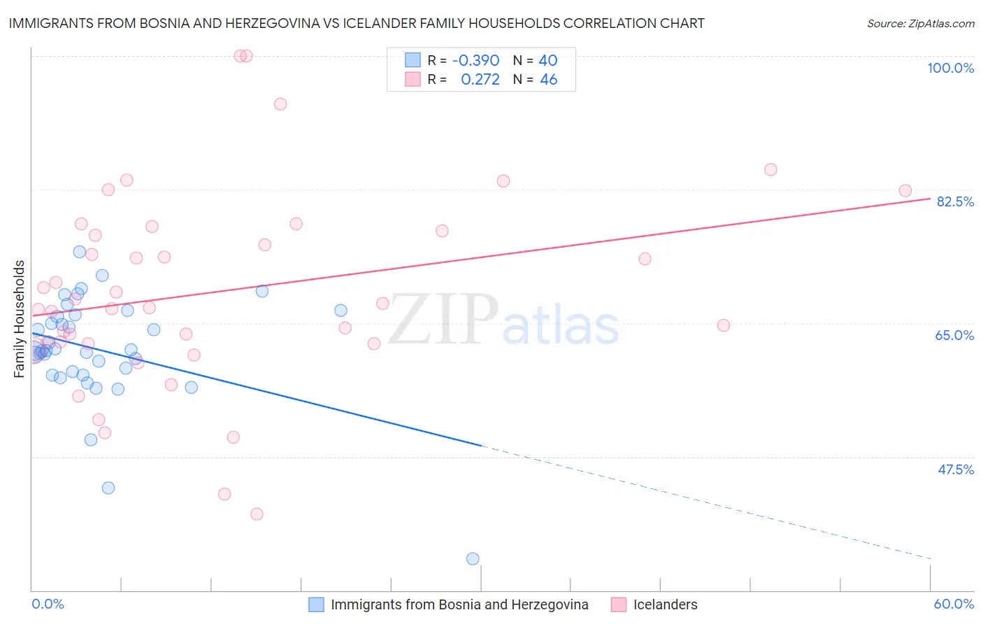 Immigrants from Bosnia and Herzegovina vs Icelander Family Households