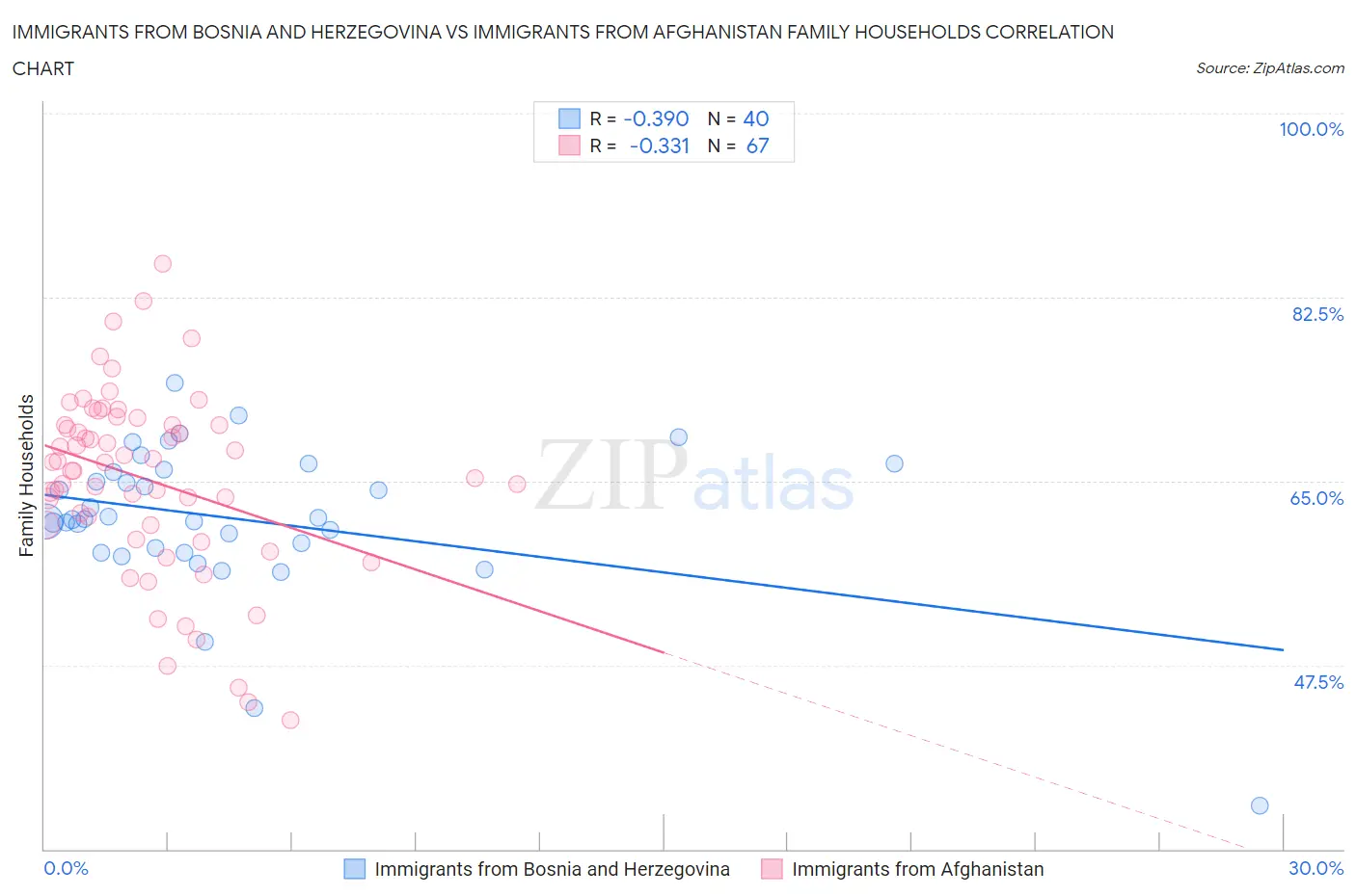 Immigrants from Bosnia and Herzegovina vs Immigrants from Afghanistan Family Households