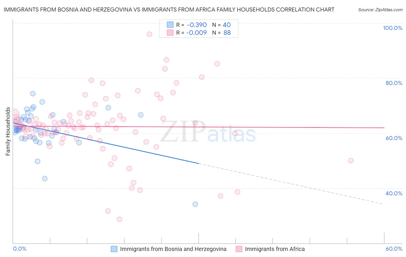 Immigrants from Bosnia and Herzegovina vs Immigrants from Africa Family Households