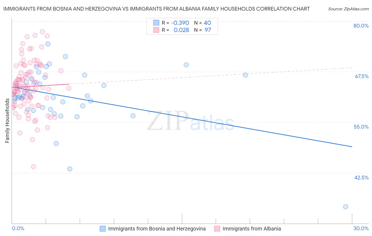 Immigrants from Bosnia and Herzegovina vs Immigrants from Albania Family Households