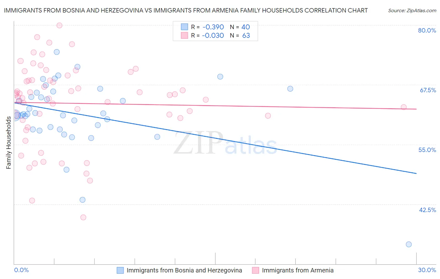 Immigrants from Bosnia and Herzegovina vs Immigrants from Armenia Family Households