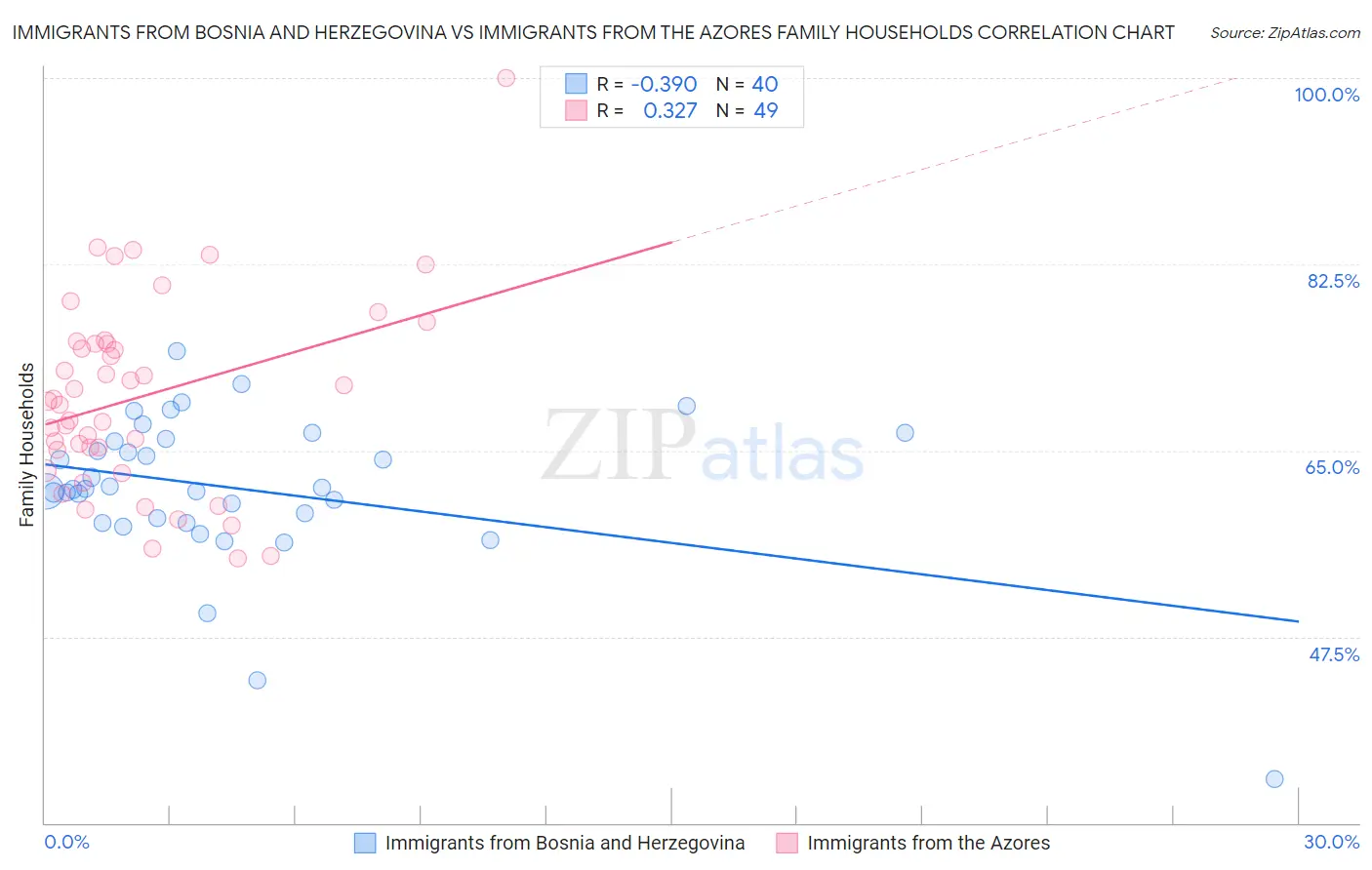 Immigrants from Bosnia and Herzegovina vs Immigrants from the Azores Family Households