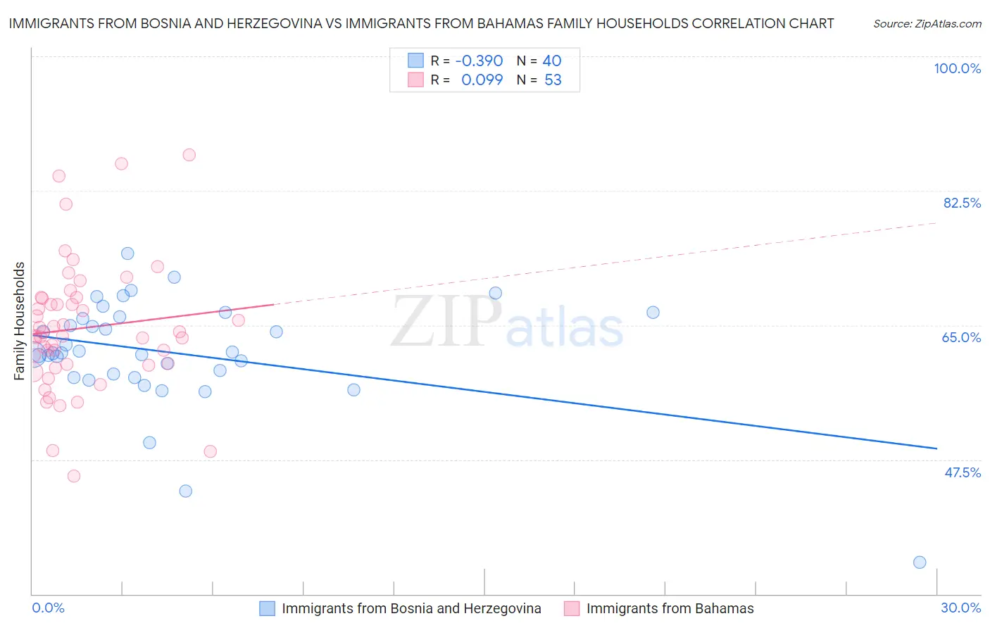 Immigrants from Bosnia and Herzegovina vs Immigrants from Bahamas Family Households