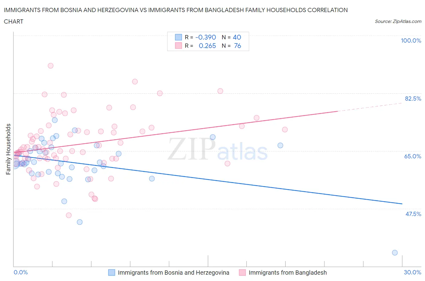 Immigrants from Bosnia and Herzegovina vs Immigrants from Bangladesh Family Households