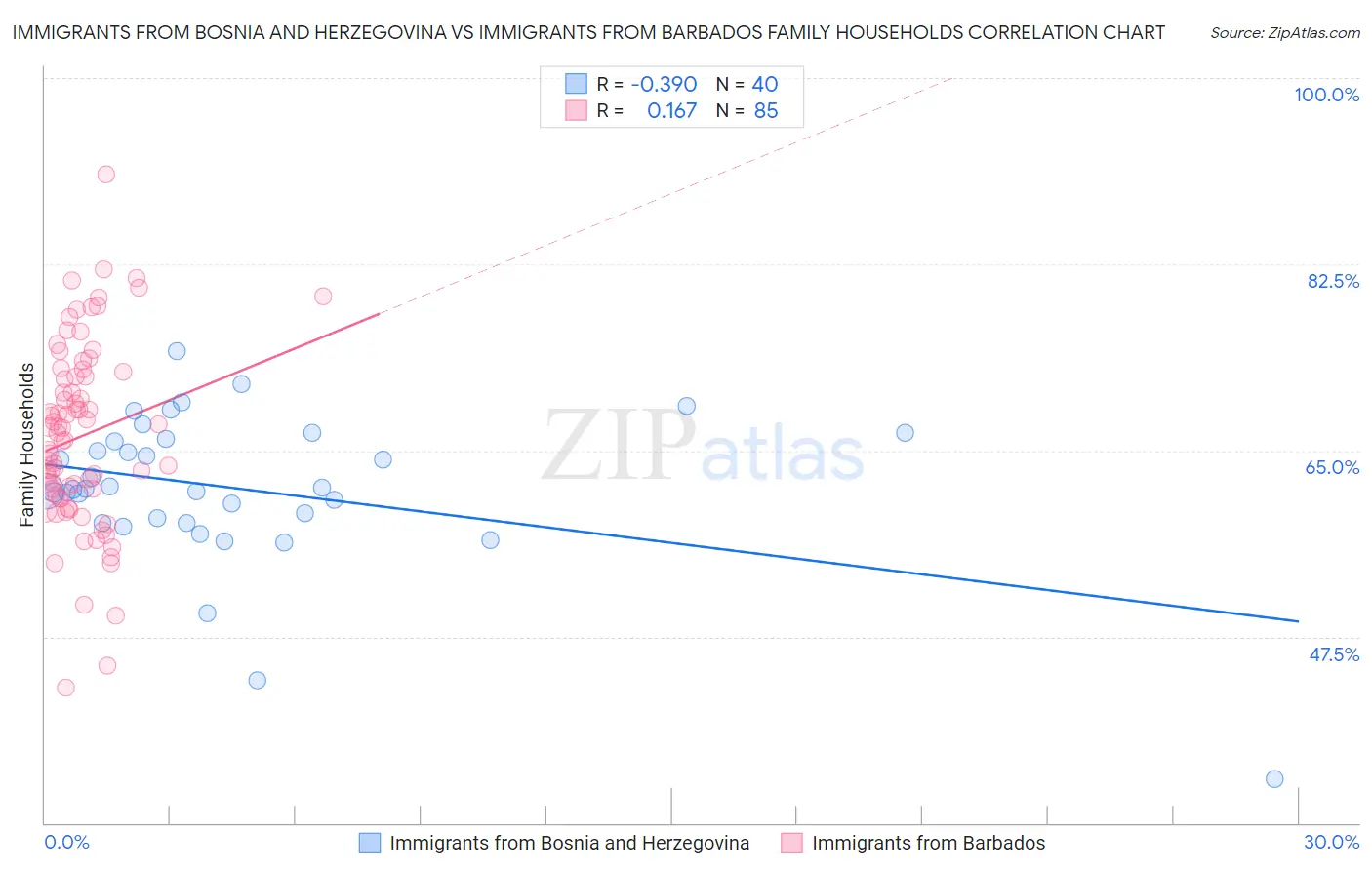 Immigrants from Bosnia and Herzegovina vs Immigrants from Barbados Family Households