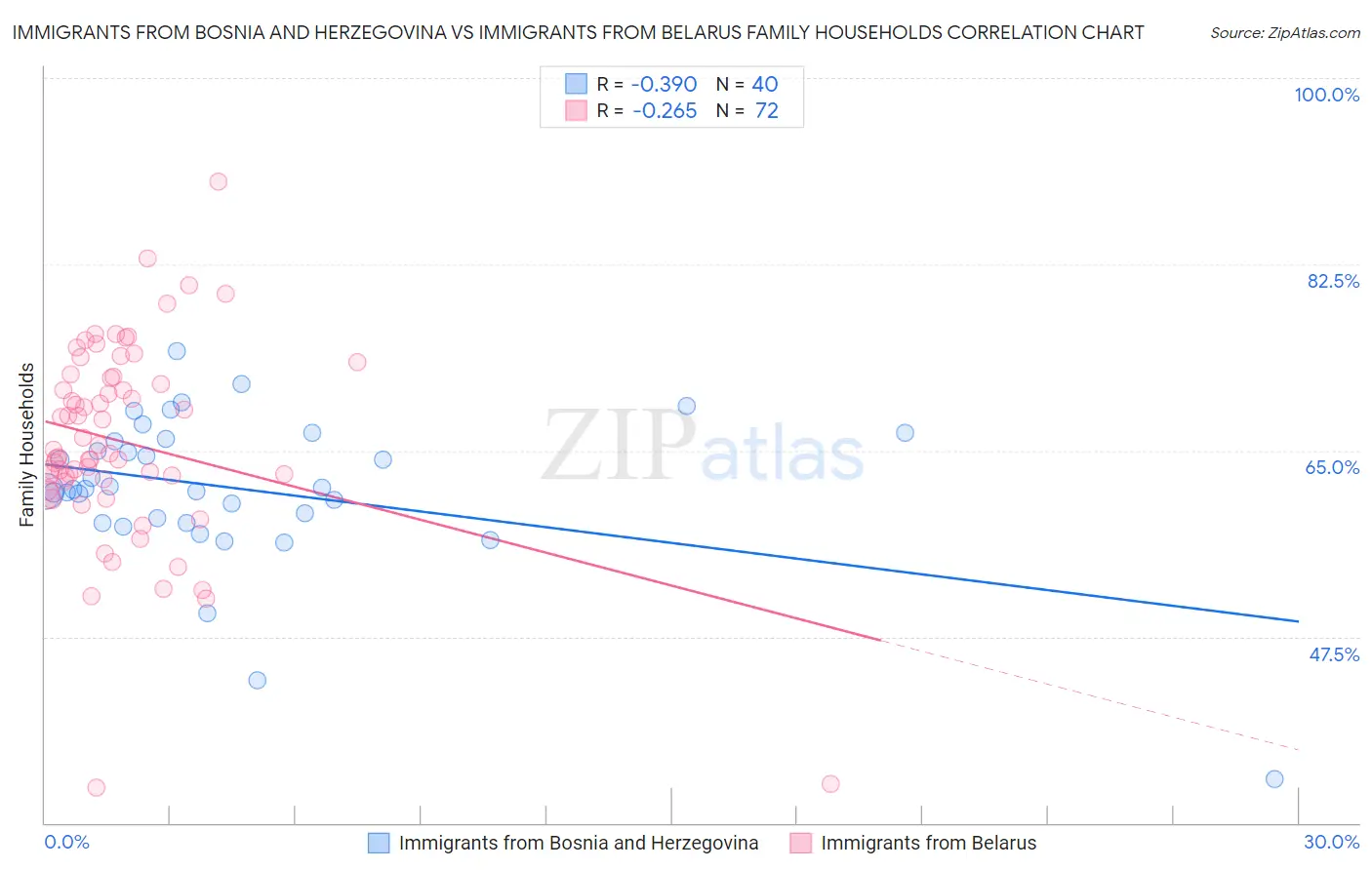 Immigrants from Bosnia and Herzegovina vs Immigrants from Belarus Family Households