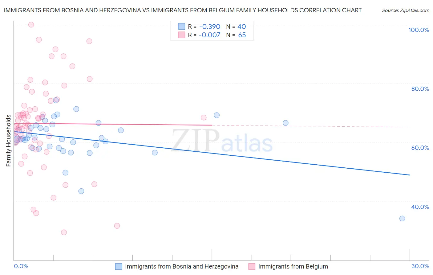 Immigrants from Bosnia and Herzegovina vs Immigrants from Belgium Family Households