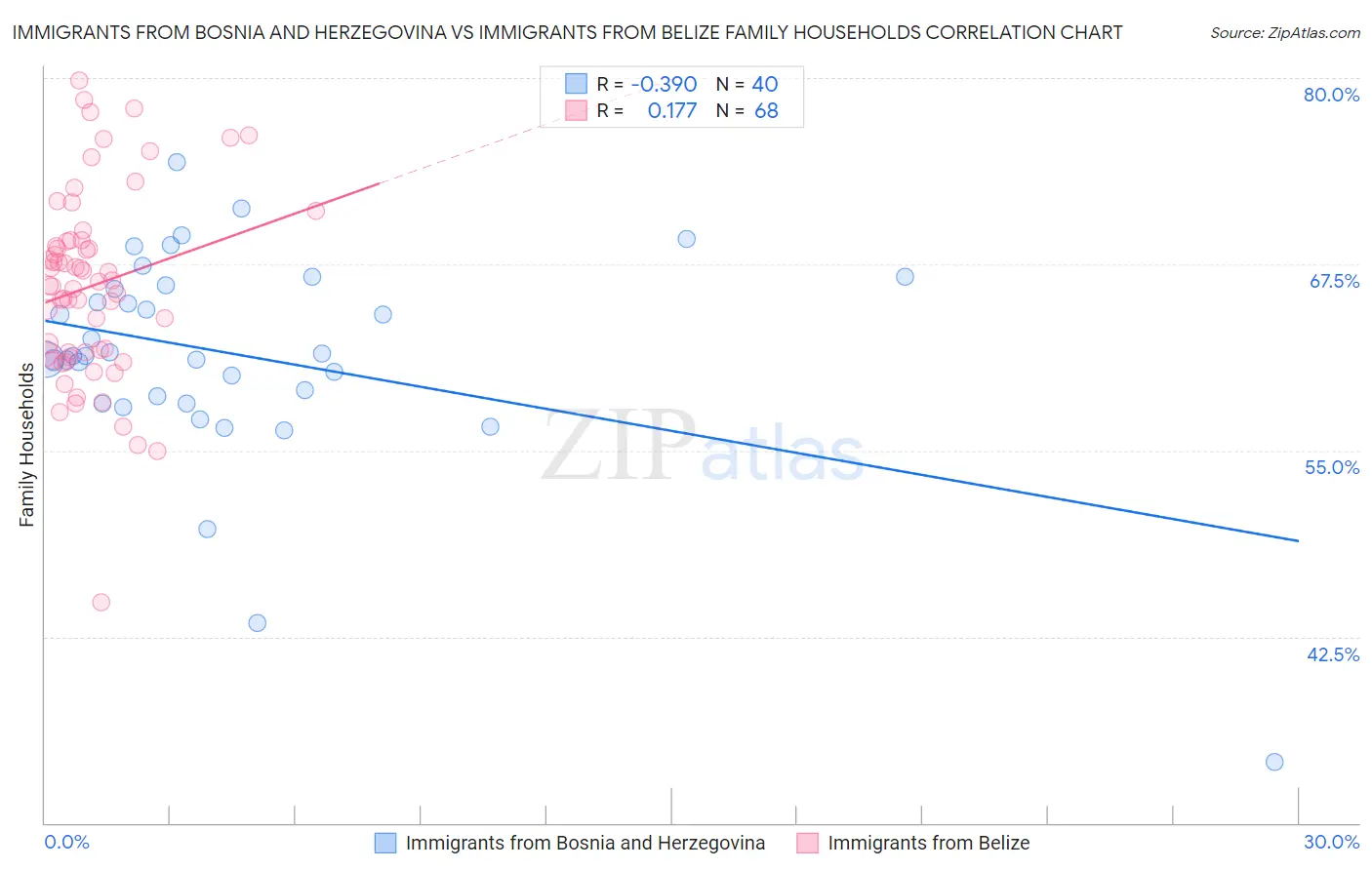 Immigrants from Bosnia and Herzegovina vs Immigrants from Belize Family Households