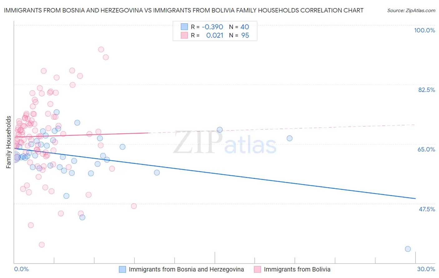 Immigrants from Bosnia and Herzegovina vs Immigrants from Bolivia Family Households