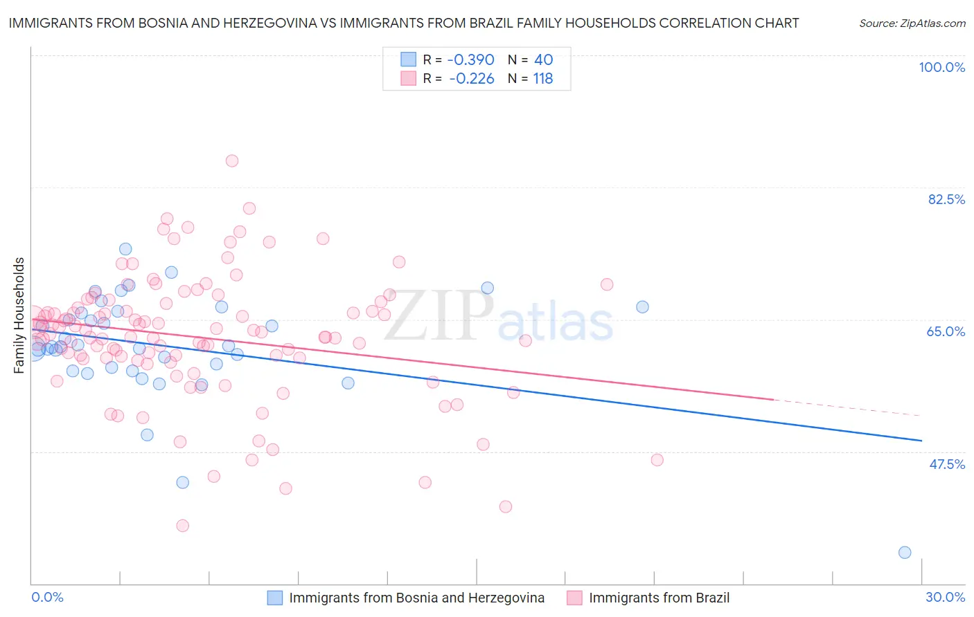 Immigrants from Bosnia and Herzegovina vs Immigrants from Brazil Family Households