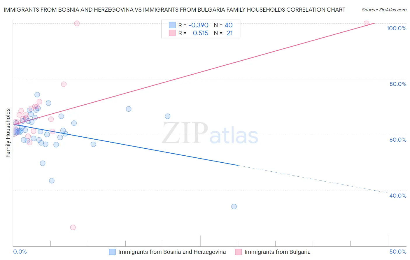 Immigrants from Bosnia and Herzegovina vs Immigrants from Bulgaria Family Households